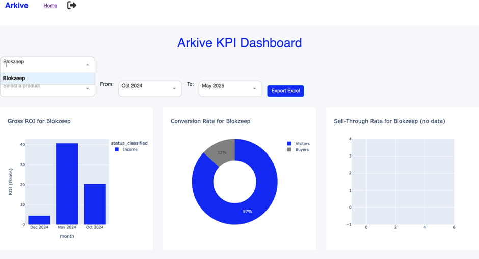 The Arkive KPI dashboard filtered to one product, showing gross ROI by month as a bar chart, conversion rate as a donut chart of visitors versus buyers, and a sell-through rate chart marked as having no data.