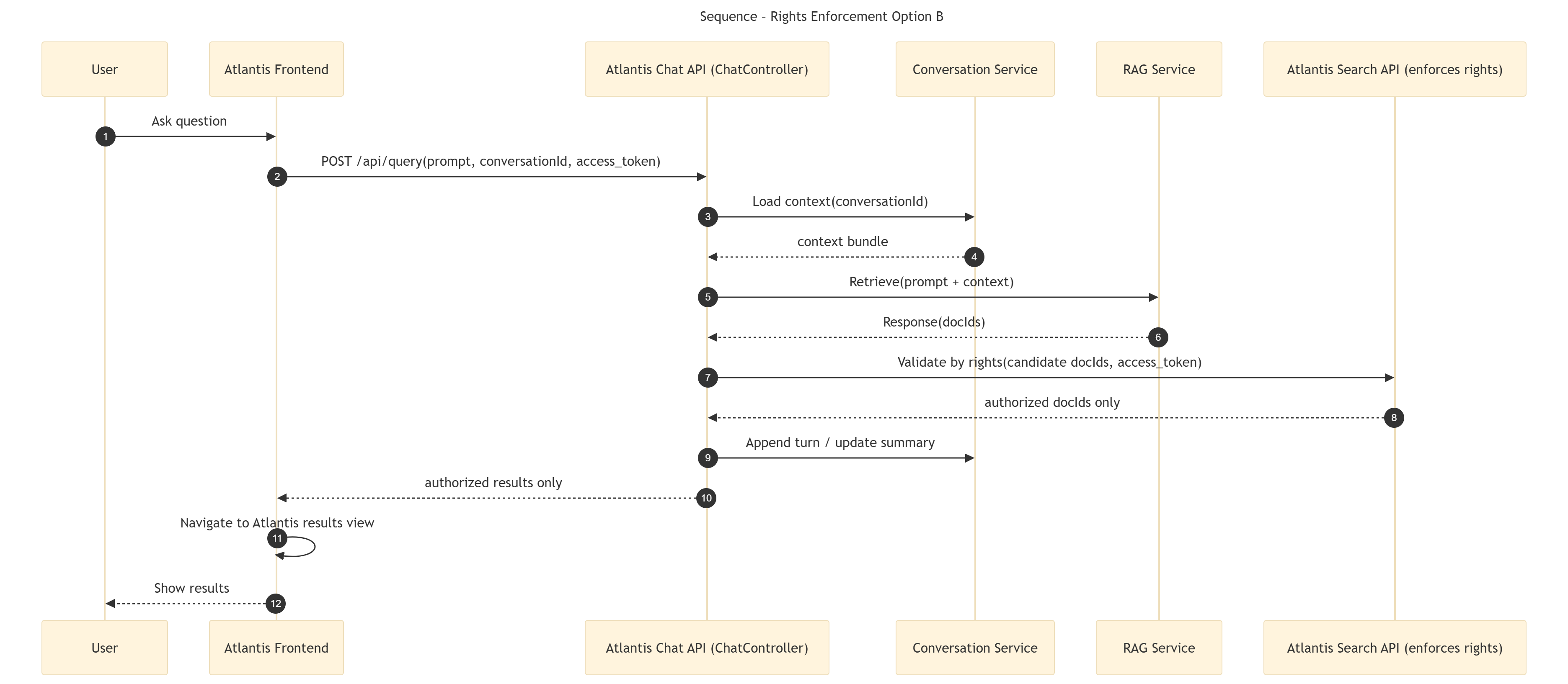 Sequence diagram showing the Atlantis backend receiving candidate document IDs from the RAG service, validating them through the Search API using the caller’s access token, and returning only authorized results to the frontend.